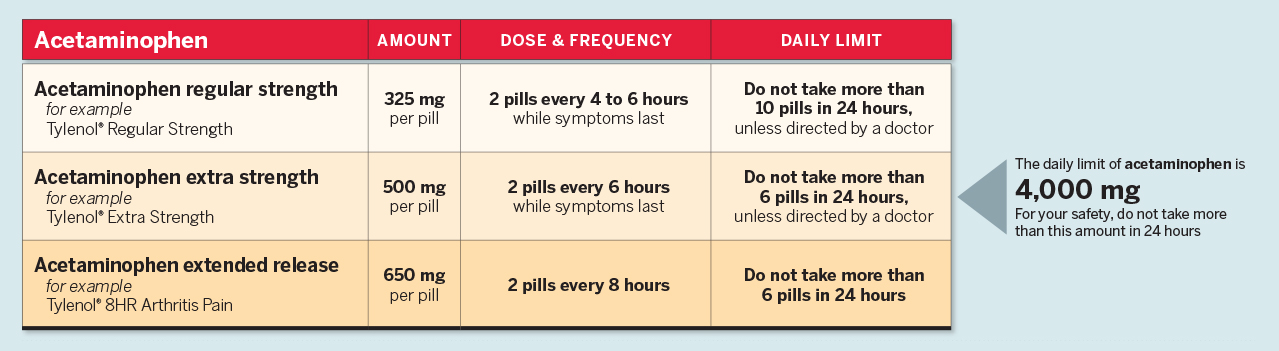 Acetaminophen Dosage Chart Adults