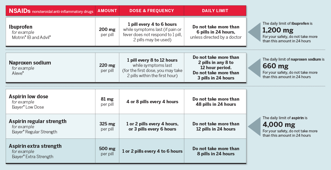 Ibuprofen And Tylenol Dosage Chart